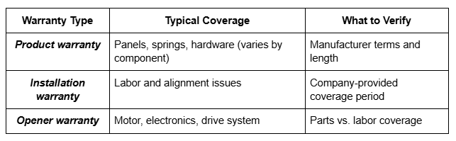 Table comparing Product, Installation, and Opener warranties, detailing typical coverage (panels, labor, motor) and what to verify (manufacturer terms, coverage period, parts vs. labor).